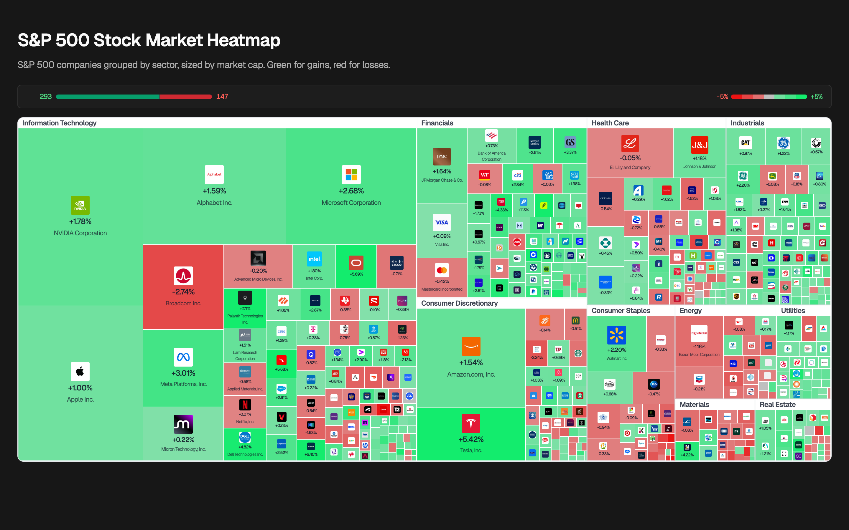 Ryxel S&P 500 heatmap: companies grouped by sector, sized by market cap, green for gains and red for losses, with an advancing versus declining bar