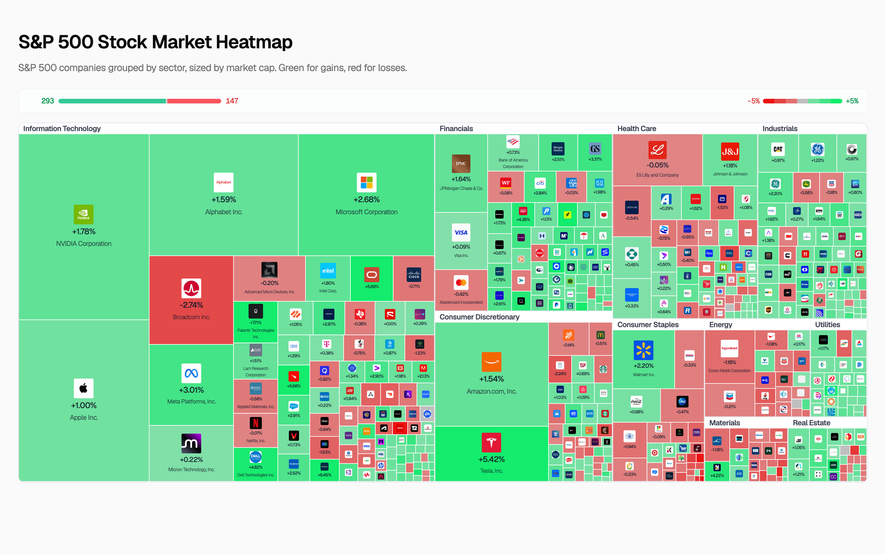 Ryxel S&P 500 heatmap: companies grouped by sector, sized by market cap, green for gains and red for losses, with an advancing versus declining bar
